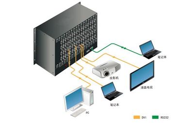 多媒体会议室高清数字矩阵 现代会议设备的核心技术
